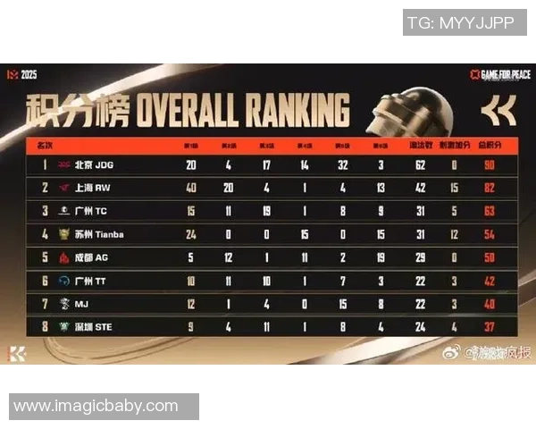 最新和平精英节奏排行榜揭晓JDG战队强势领跑前十名